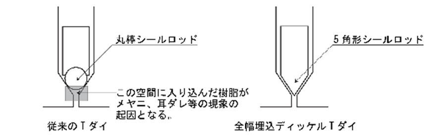 従来のTダイとのディッケル比較